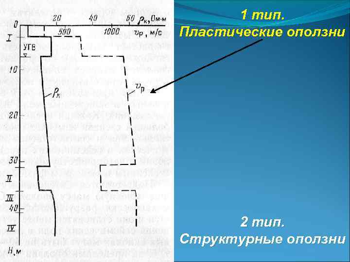 1 тип. Пластические оползни 2 тип. Структурные оползни 