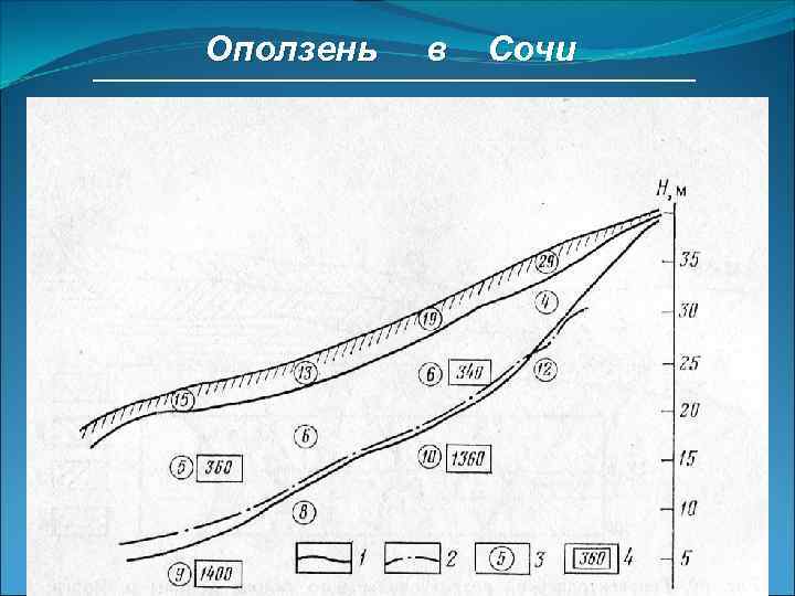 Оползень в Сочи 