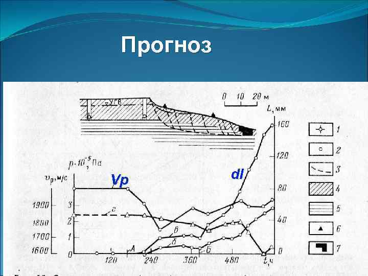 Прогноз Vр dl 