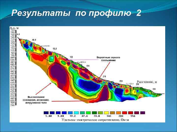 Результаты по профилю 2 