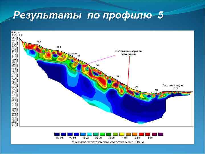 Результаты по профилю 5 