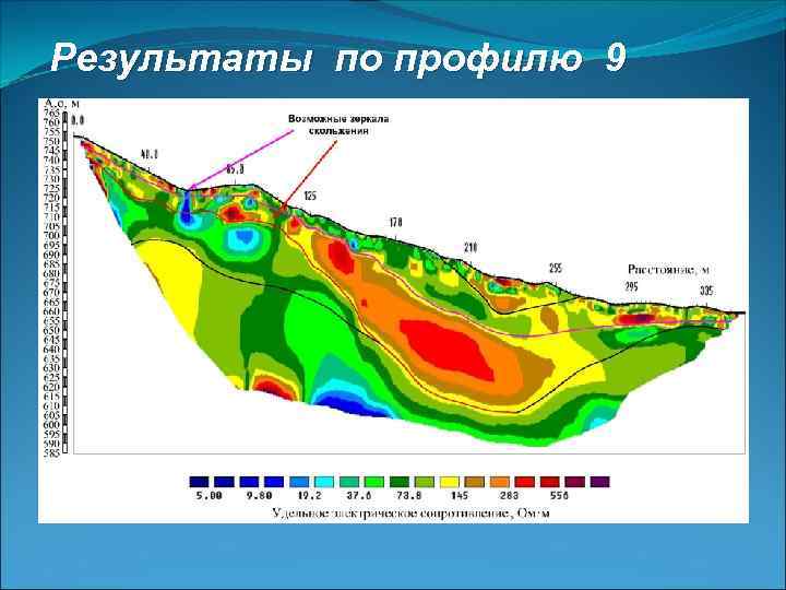 Результаты по профилю 9 