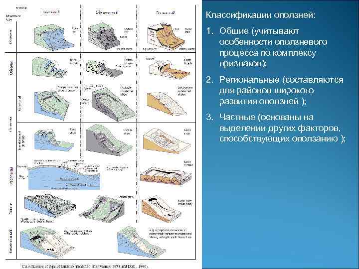 Классификации оползней: 1. Общие (учитывают особенности оползневого процесса по комплексу признаков); 2. Региональные (составляются