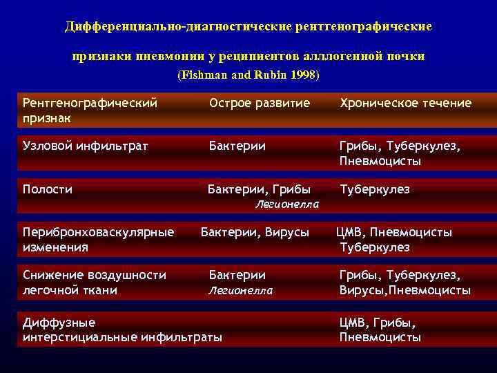 Дифференциально-диагностические рентгенографические признаки пневмонии у реципиентов алллогенной почки (Fishman and Rubin 1998) Рентгенографический признак