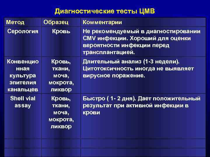 Диагностические тесты ЦМВ Метод Образец Комментарии Серология Кровь Не рекомендуемый в диагностировании CMV инфекции.