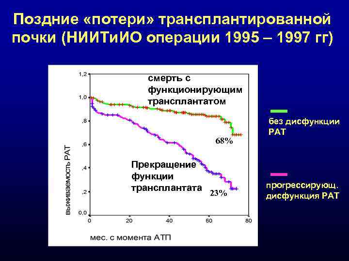 Поздние «потери» трансплантированной почки (НИИТи. ИО операции 1995 – 1997 гг) смерть с функционирующим