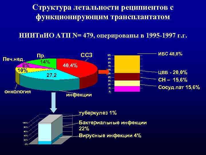 Структура летальности реципиентов с функционирующим трансплантатом НИИТи. ИО АТП N= 479, оперированы в 1995