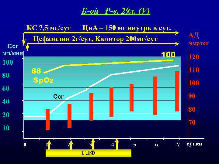 Б-ой Р-в, 29 л. (V) КС 7, 5 мг/сут Ци. А – 150 мг