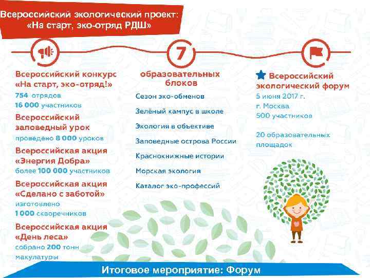 Всероссийский экологический проект: «На старт, эко-отряд РДШ» Итоговое мероприятие: Форум 
