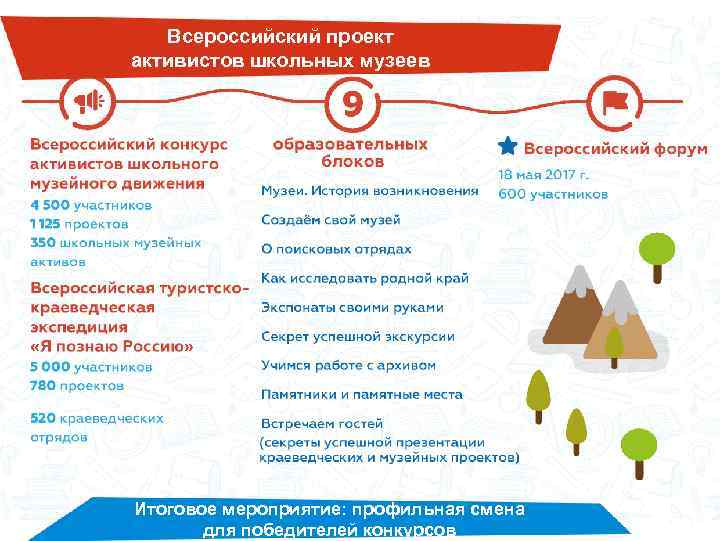 Всероссийский проект активистов школьных музеев Итоговое мероприятие: профильная смена для победителей конкурсов 