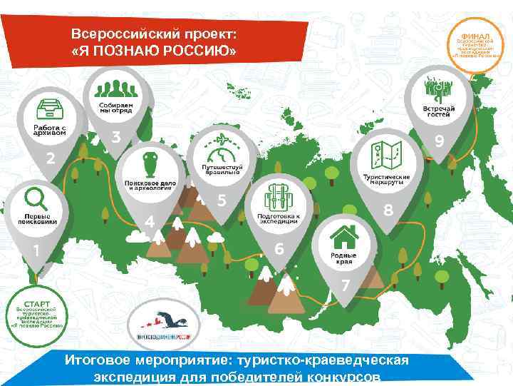 Всероссийский проект: «Я ПОЗНАЮ РОССИЮ» Итоговое мероприятие: туристко-краеведческая экспедиция для победителей конкурсов 