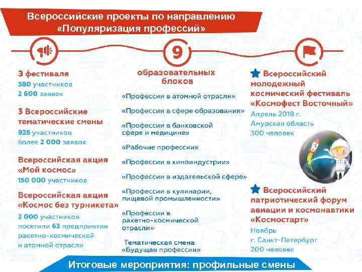 Всероссийские проекты по направлению «Популяризация профессий» Итоговые мероприятия: профильные смены 