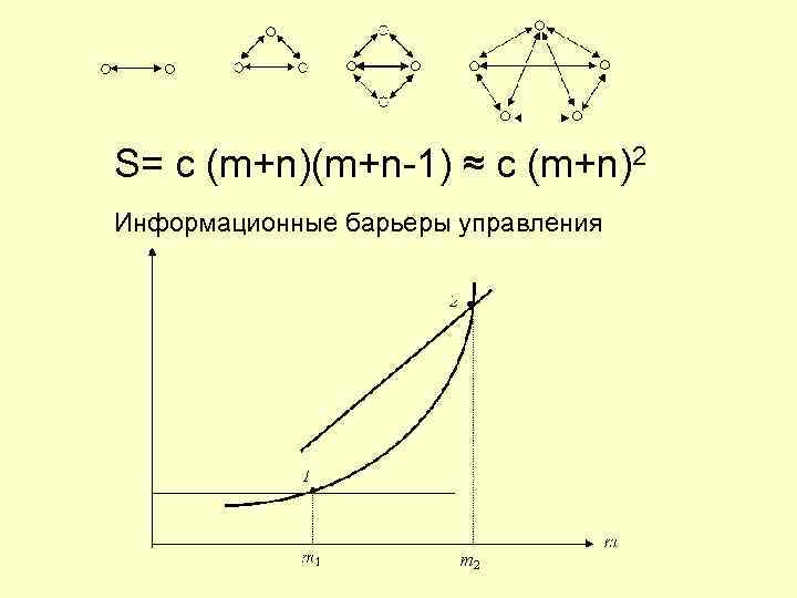S= c (m+n)(m+n-1) ≈ c (m+n)2 Информационные барьеры управления 