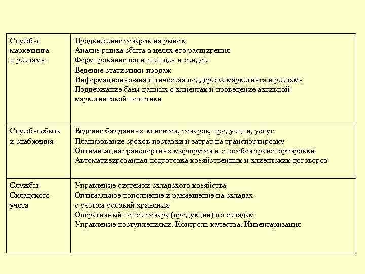 Службы маркетинга и рекламы Продвижение товаров на рынок Анализ рынка сбыта в целях его