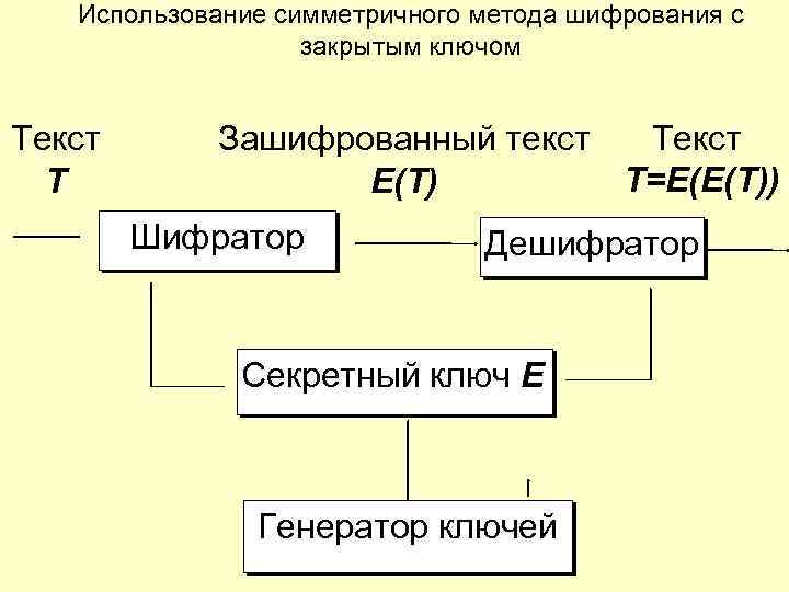 Использование симметричного метода шифрования с закрытым ключом Текст T Зашифрованный текст Текст T=E(E(T)) E(T)