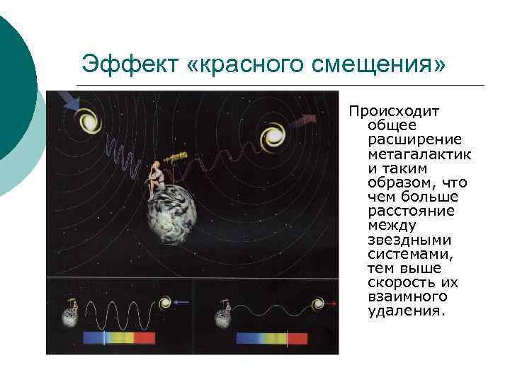 Эффект «красного смещения» Происходит общее расширение метагалактик и таким образом, что чем больше расстояние