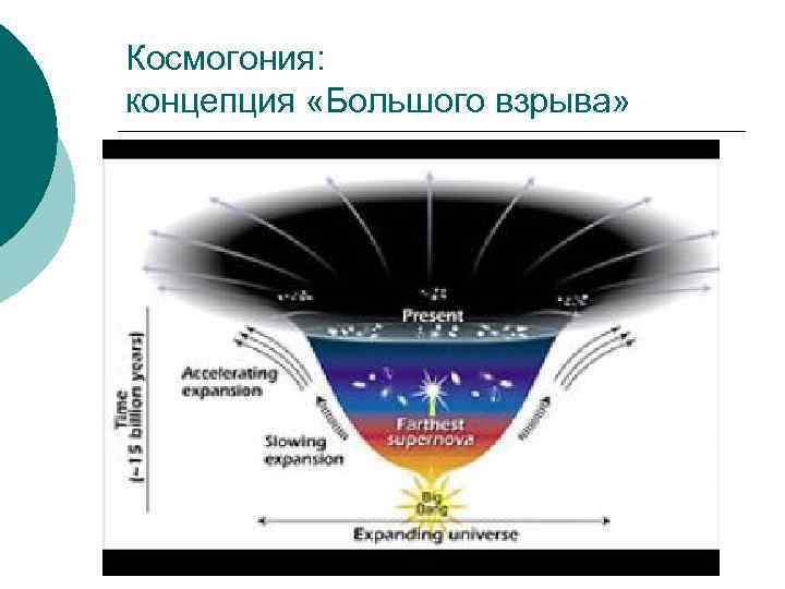 Космогония: концепция «Большого взрыва» 