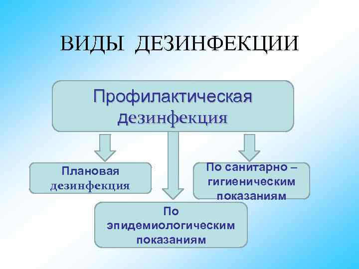 ВИДЫ ДЕЗИНФЕКЦИИ Профилактическая дезинфекция Плановая дезинфекция По санитарно – гигиеническим показаниям По эпидемиологическим показаниям