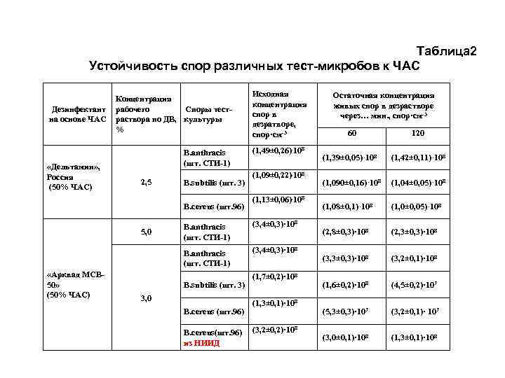 Таблица 2 Устойчивость спор различных тест-микробов к ЧАС Концентрация Дезинфектант рабочего Споры тестна основе