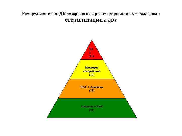 Распределение по ДВ дезсредств, зарегистрированных с режимами стерилизации и ДВУ ЧА С (11) Кислород