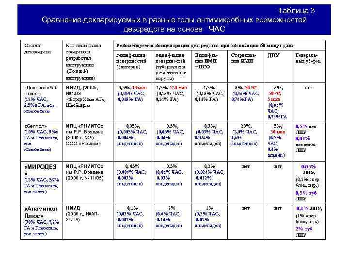 Таблица 3 Сравнение декларируемых в разные годы антимикробных возможностей дезсредств на основе ЧАС Состав