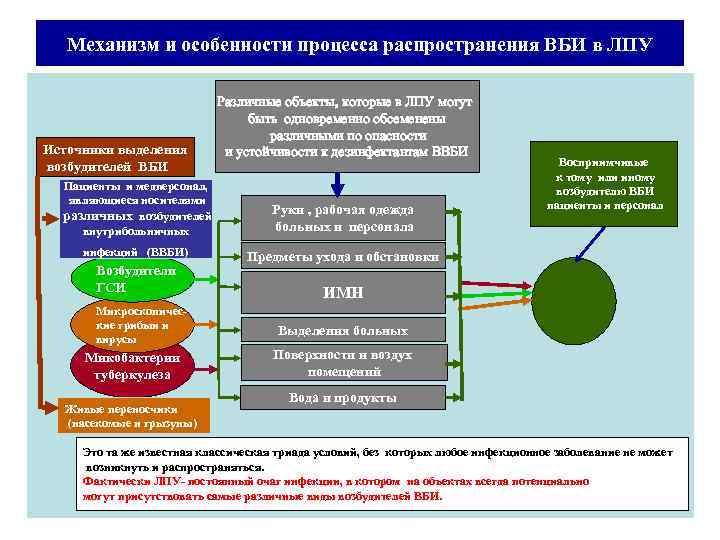 Механизм и особенности процесса распространения ВБИ в ЛПУ Источники выделения возбудителей ВБИ Пациенты и