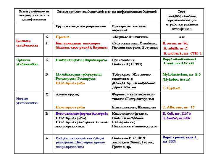 Ранги устойчивости микроорганизмов к дезинфектантам Группы и виды микроорганизмов Разновидности возбудителей и виды инфекционных