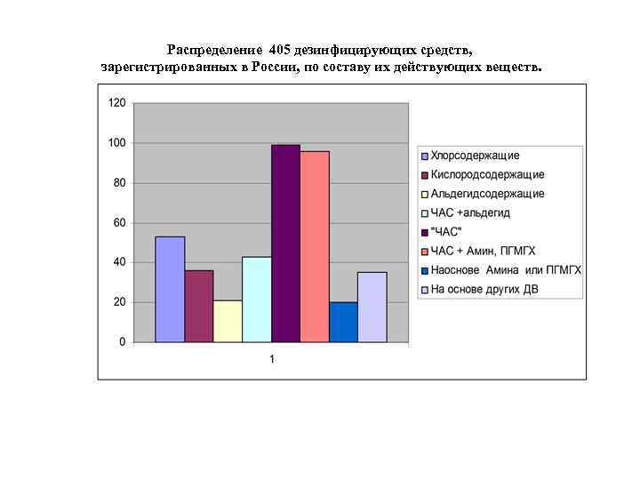 Распределение 405 дезинфицирующих средств, зарегистрированных в России, по составу их действующих веществ. 