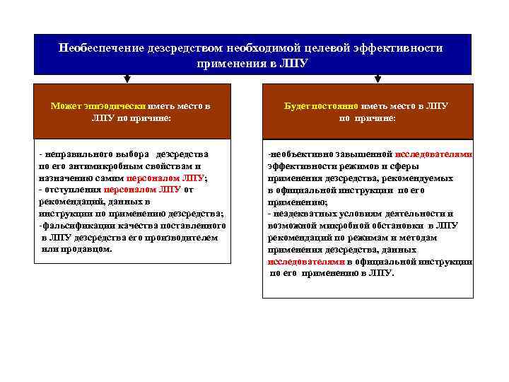 Необеспечение дезсредством необходимой целевой эффективности применения в ЛПУ Может эпиэодически иметь место в ЛПУ