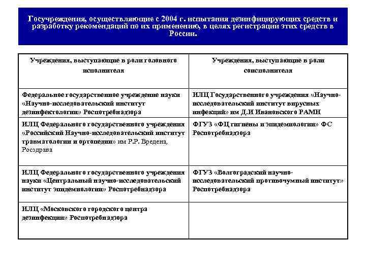 Госучреждения, осуществляющие с 2004 г. испытания дезинфицирующих средств и разработку рекомендаций по их применению,