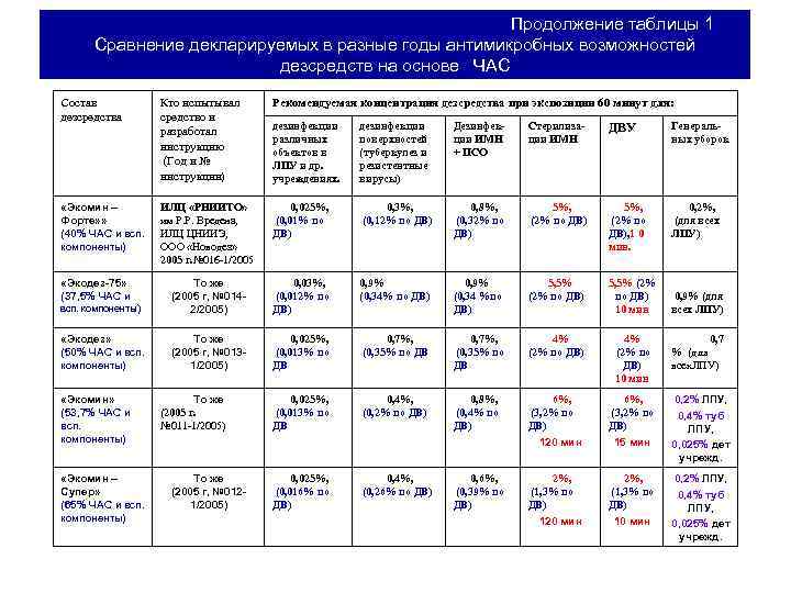 Продолжение таблицы 1 Сравнение декларируемых в разные годы антимикробных возможностей дезсредств на основе ЧАС