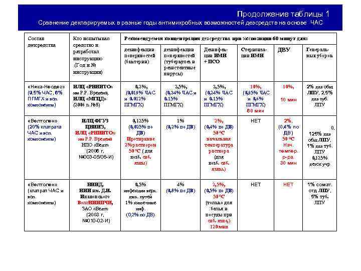 Продолжение таблицы 1 Сравнение декларируемых в разные годы антимикробных возможностей дезсредств на основе ЧАС