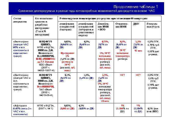 Продолжение таблицы 1 Сравнение декларируемых в разные годы антимикробных возможностей дезсредств на основе ЧАС