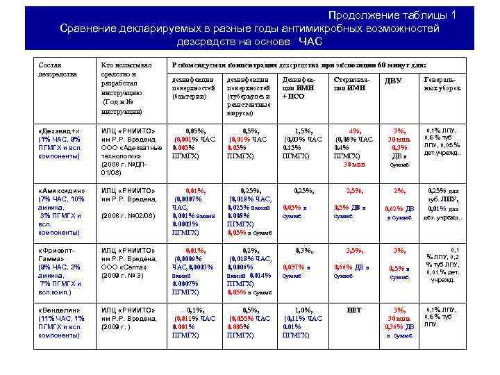 Продолжение таблицы 1 Сравнение декларируемых в разные годы антимикробных возможностей дезсредств на основе ЧАС