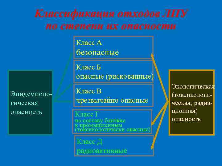 Классификация отходов ЛПУ по степени их опасности Класс А безопасные Класс Б опасные (рискованные)