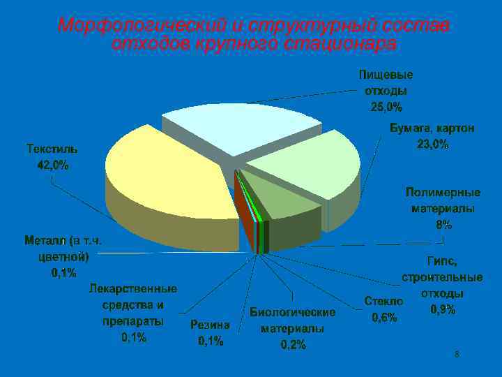 Морфологический и структурный состав отходов крупного стационара 8 
