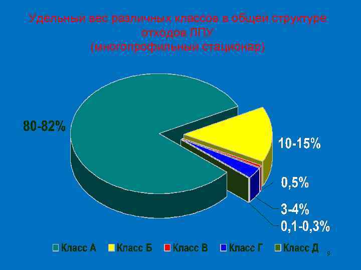 Удельный вес различных классов в общей структуре отходов ЛПУ (многопрофильный стационар) 9 