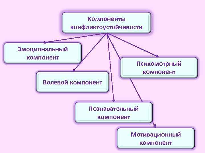 Компоненты конфликтоустойчивости Эмоциональный компонент Психомотрный компонент Волевой компонент Познавательный компонент Мотивационный компонент 