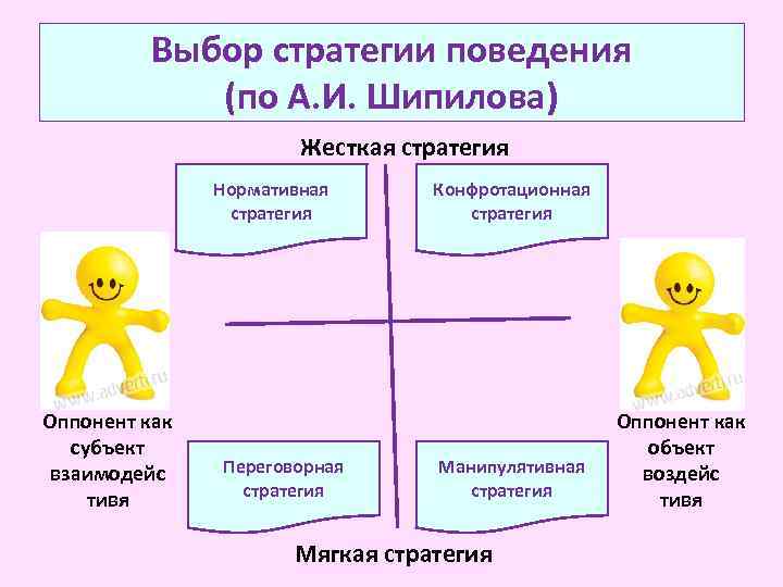 Выбор стратегии поведения (по А. И. Шипилова) Жесткая стратегия Нормативная стратегия Оппонент как субъект