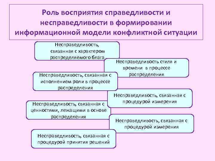 Роль восприятия справедливости и несправедливости в формировании информационной модели конфликтной ситуации Несправедливость, связанная с