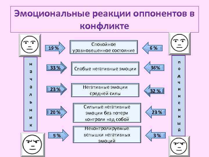 Эмоциональные реакции оппонентов в конфликте 19 % н а ч а л ь н