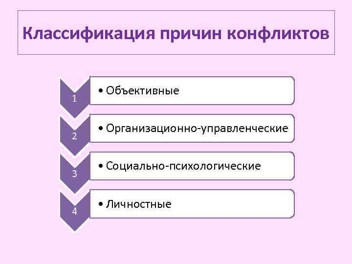 Классификация причин конфликтов 1 2 3 4 • Объективные • Организационно-управленческие • Социально-психологические •