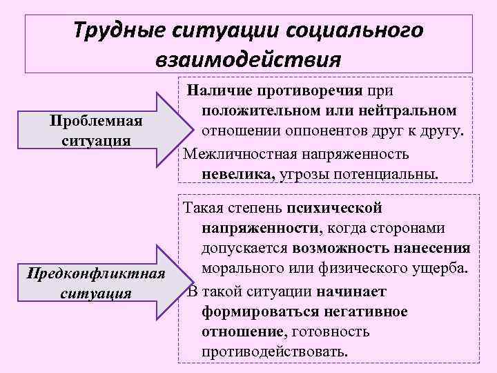 Трудные ситуации социального взаимодействия Наличие Проблемная ситуация противоречия при положительном или нейтральном отношении оппонентов
