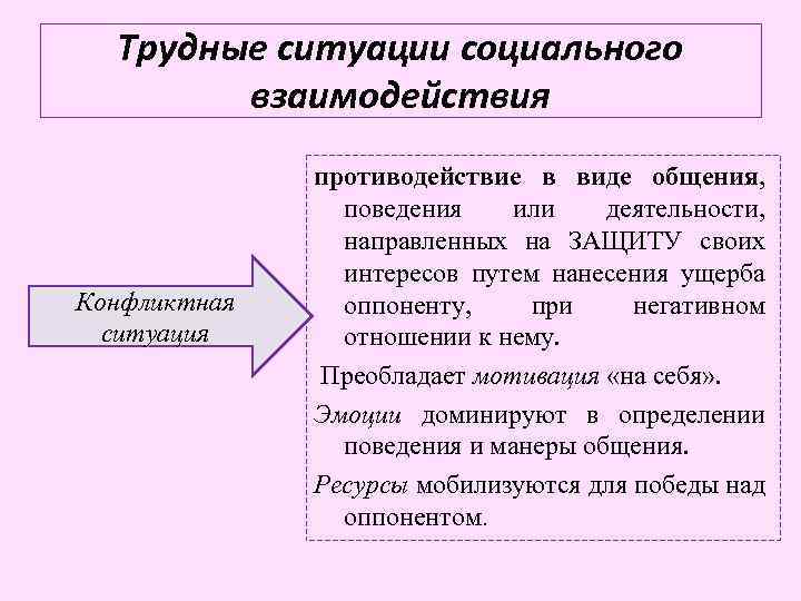 Трудные ситуации социального взаимодействия Конфликтная ситуация противодействие в виде общения, поведения или деятельности, направленных