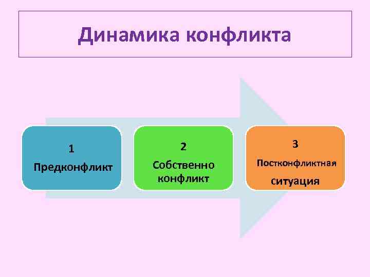 Динамика конфликта 1 Предконфликт 2 Собственно конфликт 3 Постконфликтная ситуация 