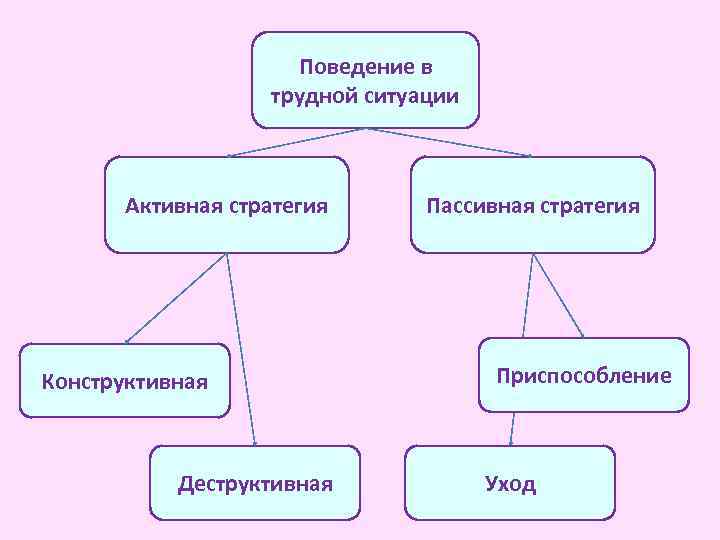 Поведение в трудной ситуации Активная стратегия Конструктивная Деструктивная Пассивная стратегия Приспособление Уход 