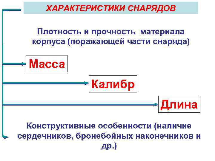 ХАРАКТЕРИСТИКИ СНАРЯДОВ Плотность и прочность материала корпуса (поражающей части снаряда) Масса Калибр Длина Конструктивные