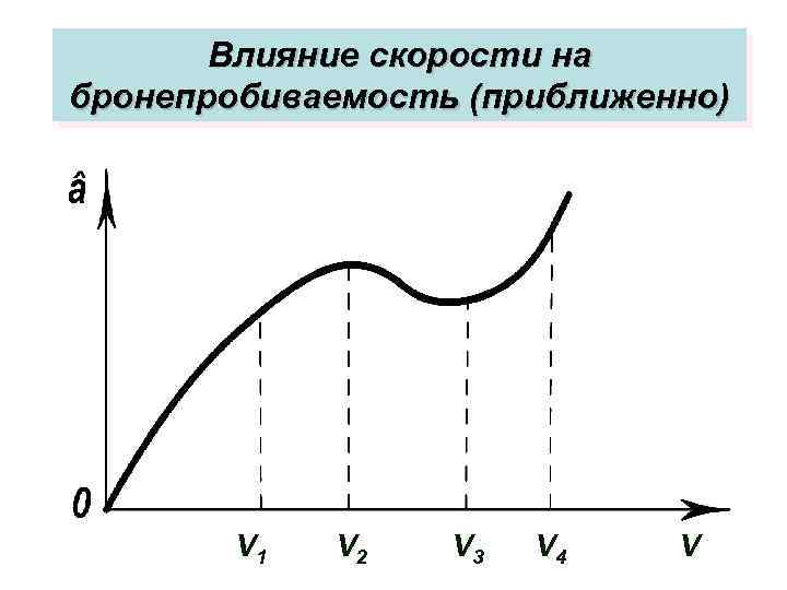 Влияние скорости на бронепробиваемость (приближенно) V 1 V 2 V 3 V 4 V