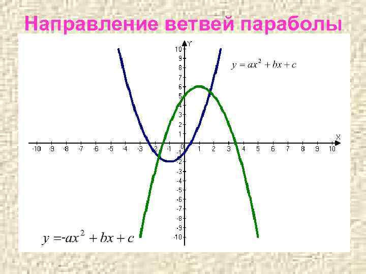 Направление ветвей параболы 