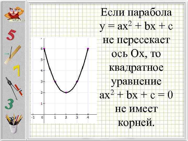 Если парабола у = ax 2 + bx + c не пересекает ось Ох,